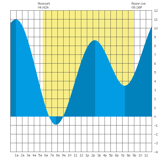 Cosmopolis tide chart for Wednesday, May 22, 2024