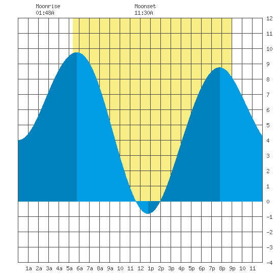 Cosmopolis tide chart for Wednesday, May 29, 2024