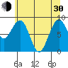Cosmopolis tide chart for Thursday, May 30, 2024