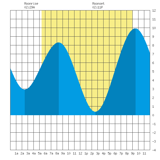 Cosmopolis tide chart for Friday, May 31, 2024