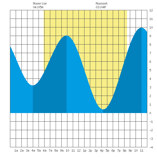 Cosmopolis tide chart for Friday, May 3, 2024