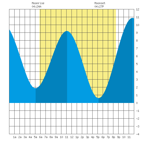 Cosmopolis tide chart for Saturday, May 4, 2024