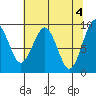 Cosmopolis tide chart for Saturday, May 4, 2024
