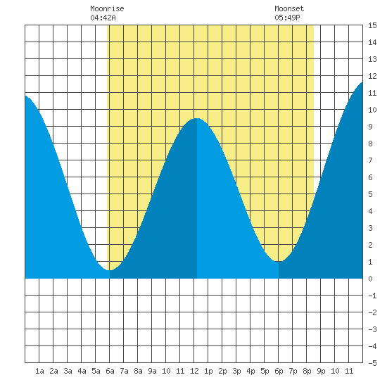Cosmopolis tide chart for Sunday, May 5, 2024