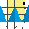 Cosmopolis tide chart for Sunday, May 5, 2024