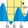 Cosmopolis tide chart for Thursday, May 9, 2024