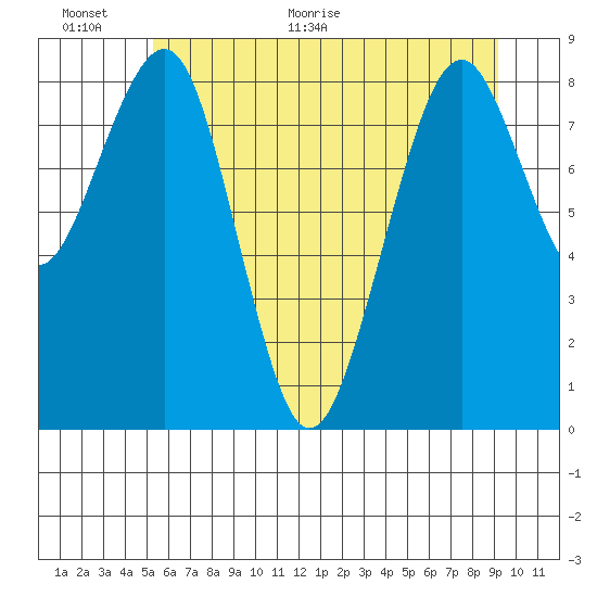 Cosmopolis tide chart for Wednesday, June 12, 2024