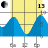 Cosmopolis tide chart for Thursday, June 13, 2024