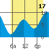 Cosmopolis tide chart for Monday, June 17, 2024