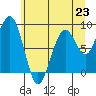 Cosmopolis tide chart for Sunday, June 23, 2024