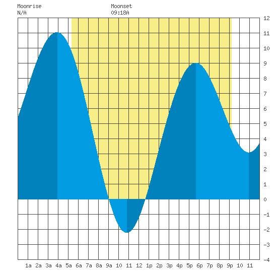 Cosmopolis tide chart for Tuesday, June 25, 2024