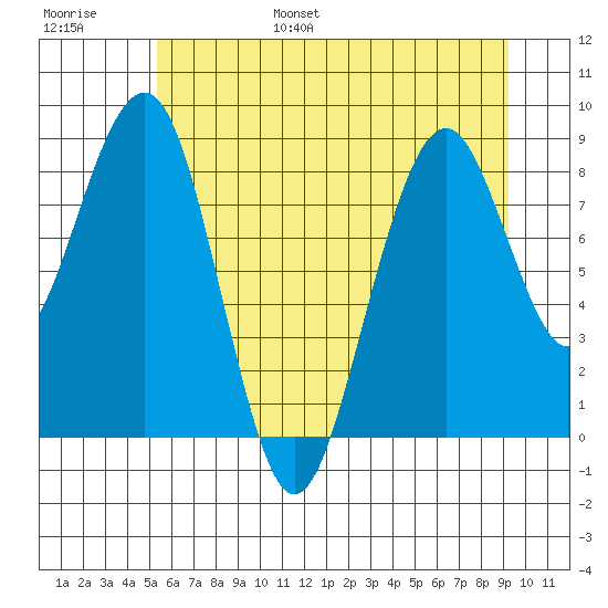 Cosmopolis tide chart for Wednesday, June 26, 2024