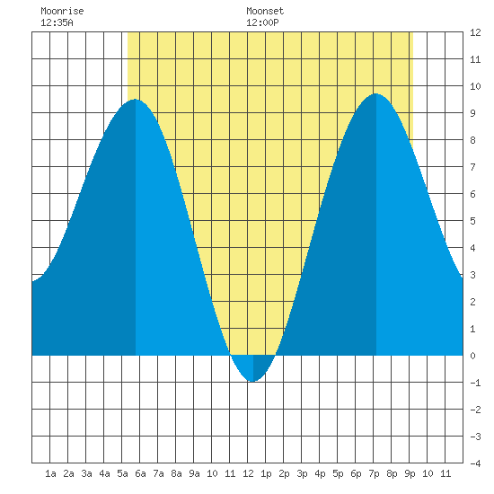 Cosmopolis tide chart for Thursday, June 27, 2024
