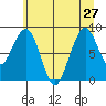 Cosmopolis tide chart for Thursday, June 27, 2024