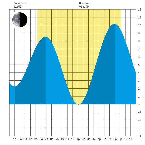 Cosmopolis tide chart for Friday, June 28, 2024