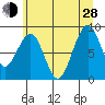 Cosmopolis tide chart for Friday, June 28, 2024