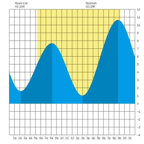 Cosmopolis tide chart for Saturday, June 29, 2024
