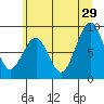 Cosmopolis tide chart for Saturday, June 29, 2024
