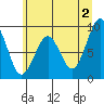 Cosmopolis tide chart for Sunday, June 2, 2024