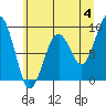 Cosmopolis tide chart for Tuesday, June 4, 2024