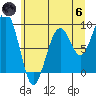 Cosmopolis tide chart for Thursday, June 6, 2024