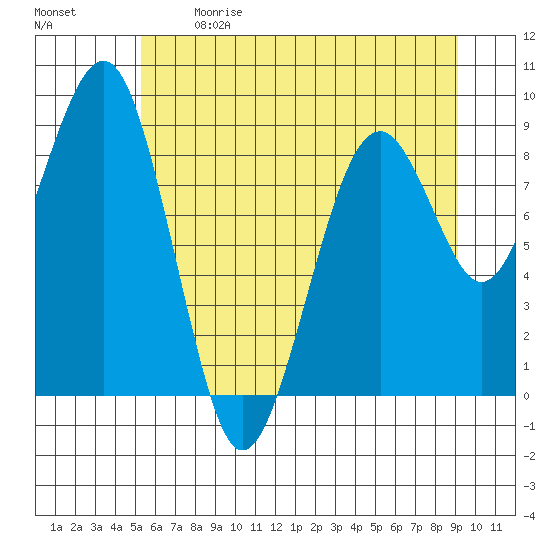 Cosmopolis tide chart for Sunday, June 9, 2024