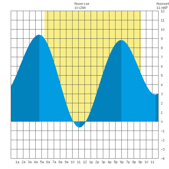 Cosmopolis tide chart for Wednesday, July 10, 2024