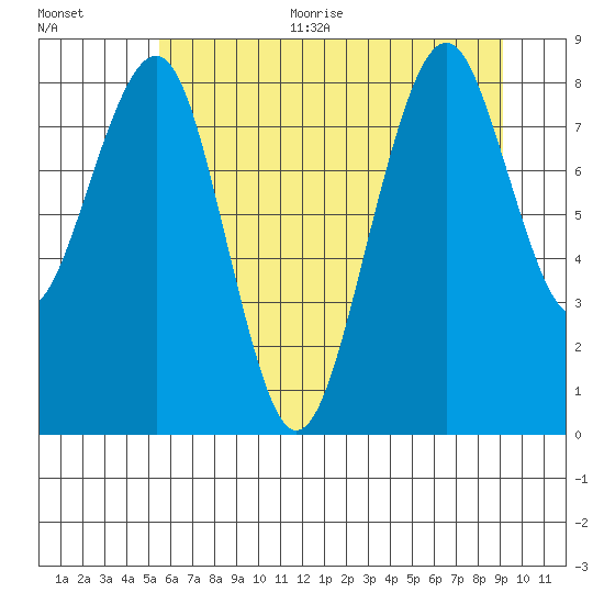 Cosmopolis tide chart for Thursday, July 11, 2024