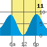 Cosmopolis tide chart for Thursday, July 11, 2024