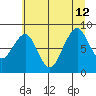 Cosmopolis tide chart for Friday, July 12, 2024
