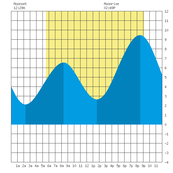 Cosmopolis tide chart for Sunday, July 14, 2024