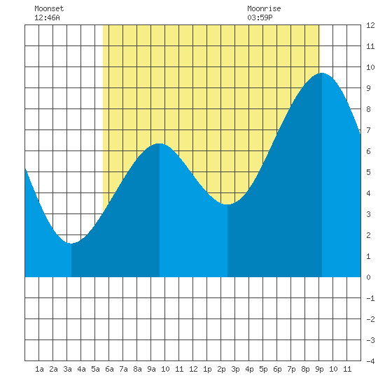 Cosmopolis tide chart for Monday, July 15, 2024