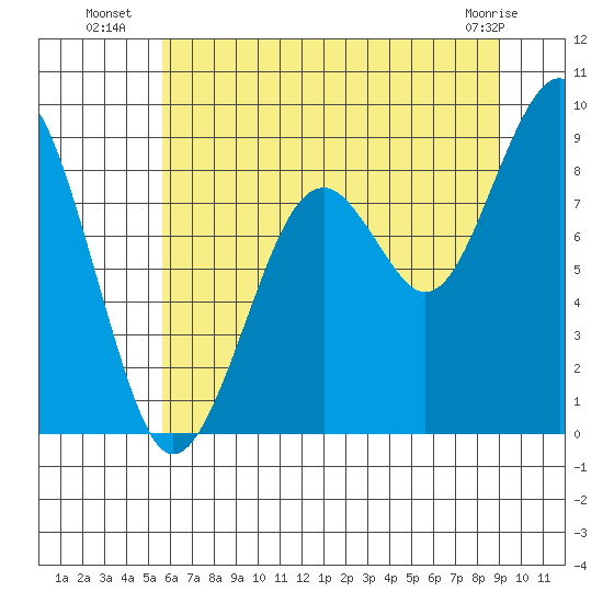 Cosmopolis tide chart for Thursday, July 18, 2024