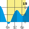 Cosmopolis tide chart for Friday, July 19, 2024