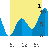 Cosmopolis tide chart for Monday, July 1, 2024