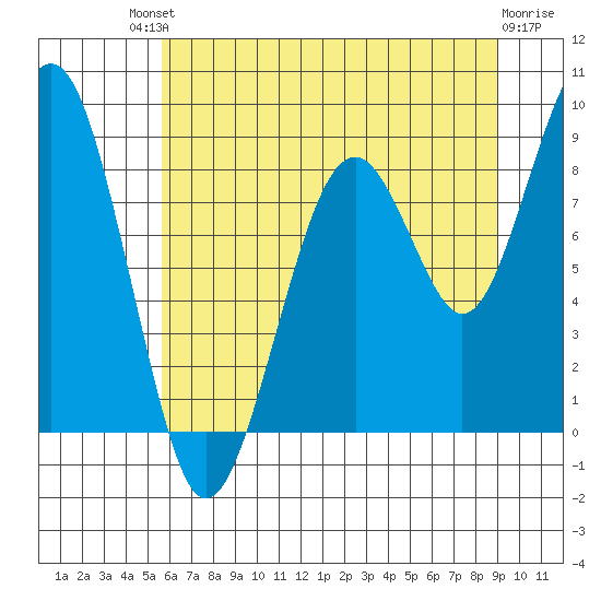 Cosmopolis tide chart for Saturday, July 20, 2024