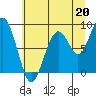 Cosmopolis tide chart for Saturday, July 20, 2024