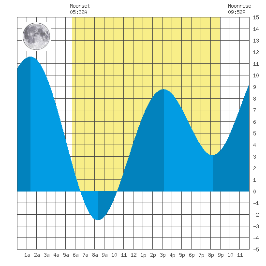 Cosmopolis tide chart for Sunday, July 21, 2024