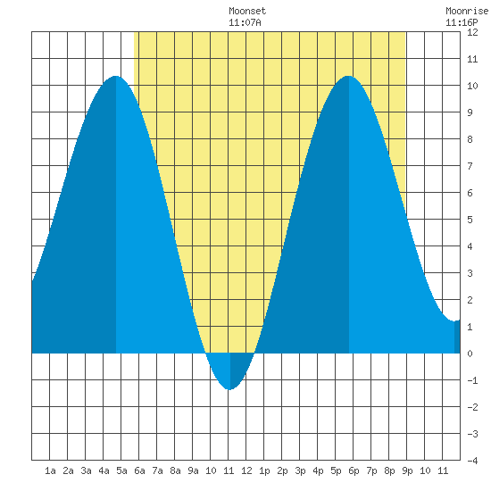 Cosmopolis tide chart for Thursday, July 25, 2024