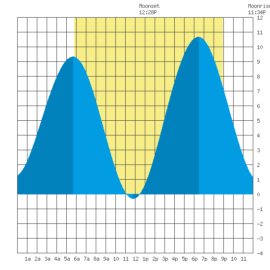 Cosmopolis tide chart for Friday, July 26, 2024