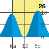Cosmopolis tide chart for Friday, July 26, 2024