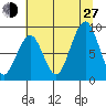 Cosmopolis tide chart for Saturday, July 27, 2024