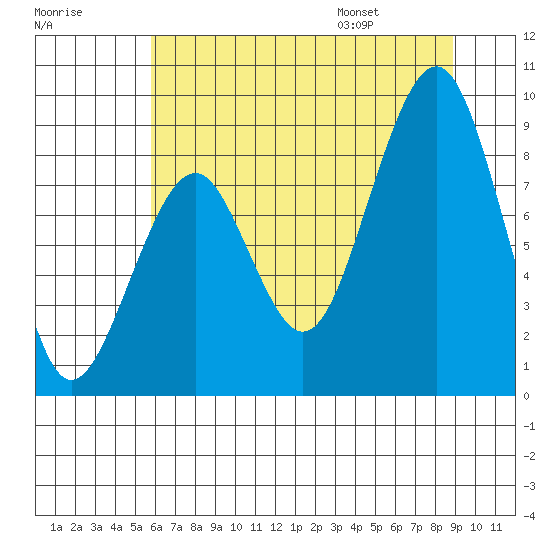 Cosmopolis tide chart for Sunday, July 28, 2024