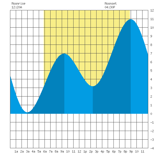 Cosmopolis tide chart for Monday, July 29, 2024