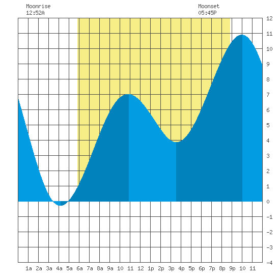 Cosmopolis tide chart for Tuesday, July 30, 2024