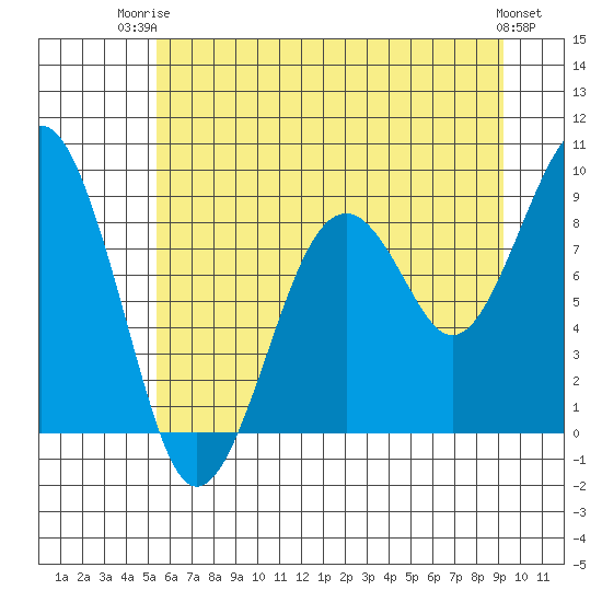 Cosmopolis tide chart for Thursday, July 4, 2024