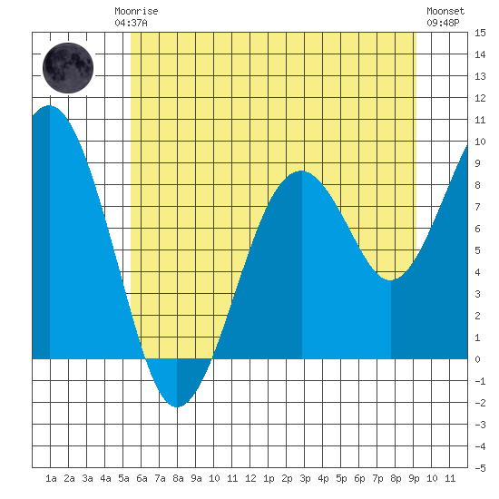 Cosmopolis tide chart for Friday, July 5, 2024