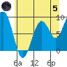 Cosmopolis tide chart for Friday, July 5, 2024