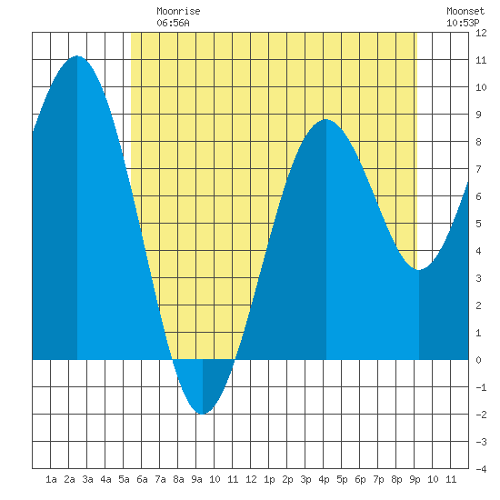 Cosmopolis tide chart for Sunday, July 7, 2024