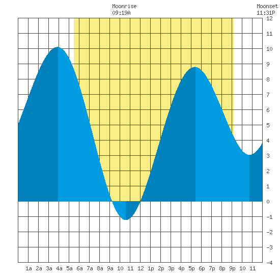 Cosmopolis tide chart for Tuesday, July 9, 2024